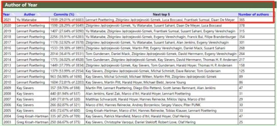 Linux 系统管理器 systemd 的 2021：6700+ commit、新增 27 万行代码