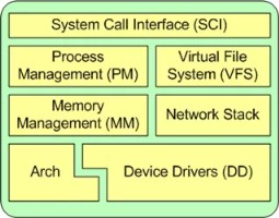 需要多久才能看完Linux内核源码？