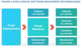 Serverless 架构如何演进详细介绍