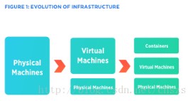 Serverless 架构如何演进详细介绍