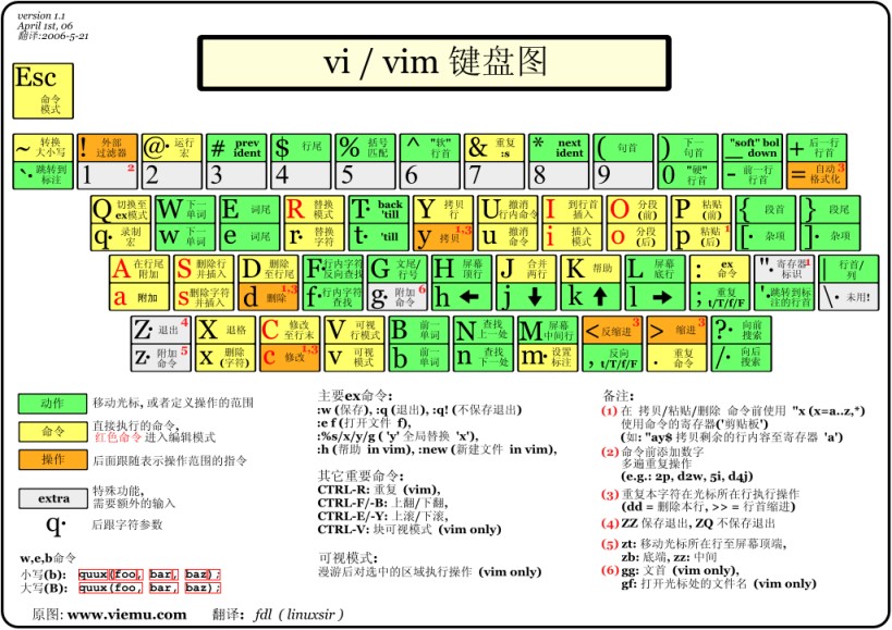 Vim编辑器常用的命令总结