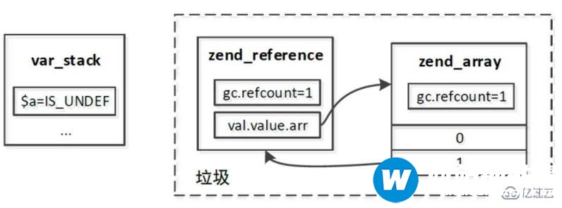 php7垃圾回收机制是什么