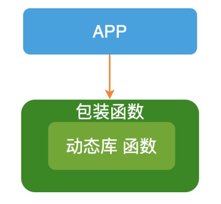 Linux中对【库函数】的调用进行跟踪的三种【插桩】技巧