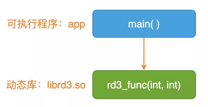 Linux中对【库函数】的调用进行跟踪的三种【插桩】技巧