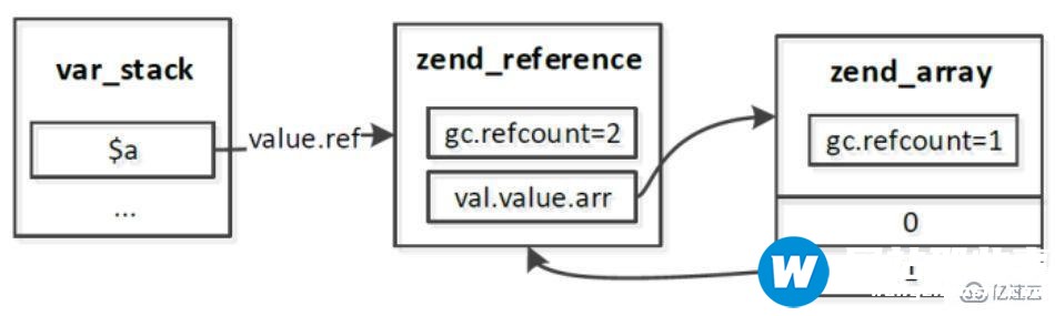 php7垃圾回收机制的示例分析