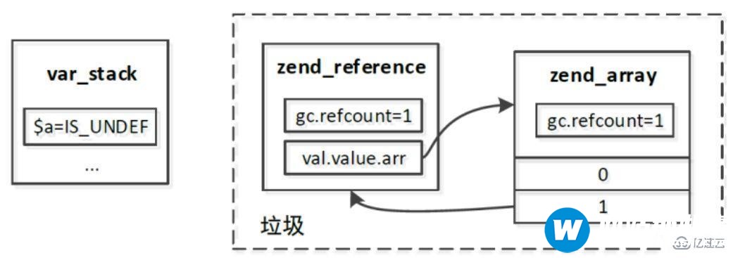 php7垃圾回收机制的示例分析