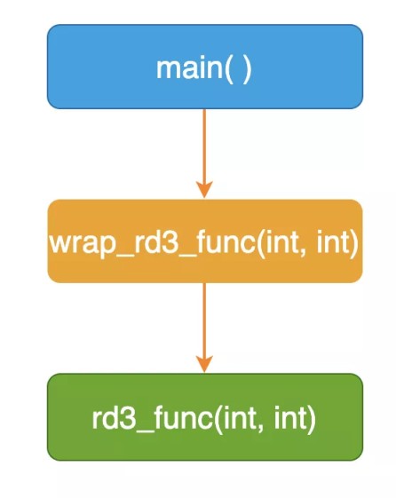 Linux中对【库函数】的调用进行跟踪的三种【插桩】技巧