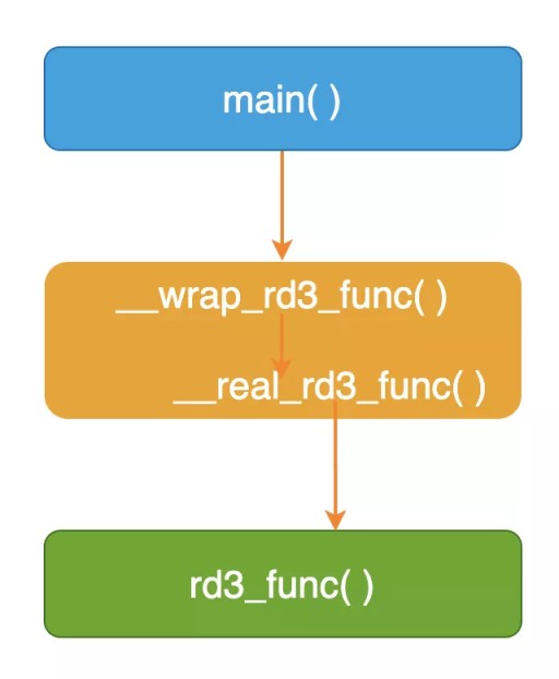 Linux中对【库函数】的调用进行跟踪的三种【插桩】技巧