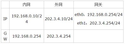 Linux网络搭建基础实验（1）