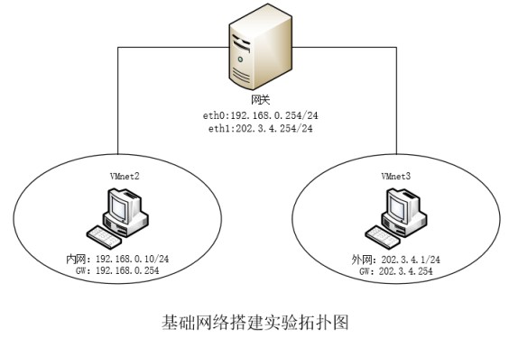 Linux网络搭建基础实验（1）