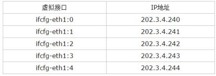 Linux防火墙配置SNAT教程（2）