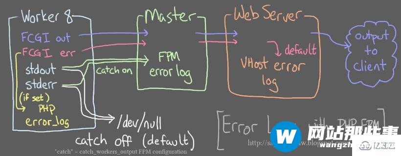 PHP5.9 升级到PHP7 可能遇到什么问题