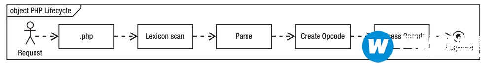 PHP7开启Opcode打造强悍性能的方法