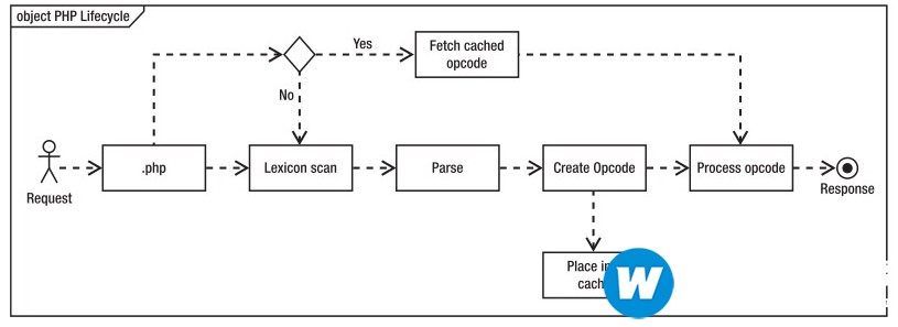 PHP7开启Opcode打造强悍性能的方法