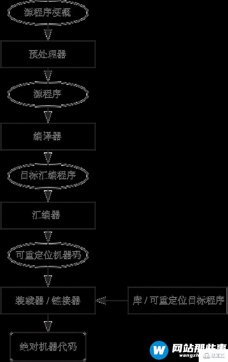 PHP7 源码整体框架的示例分析