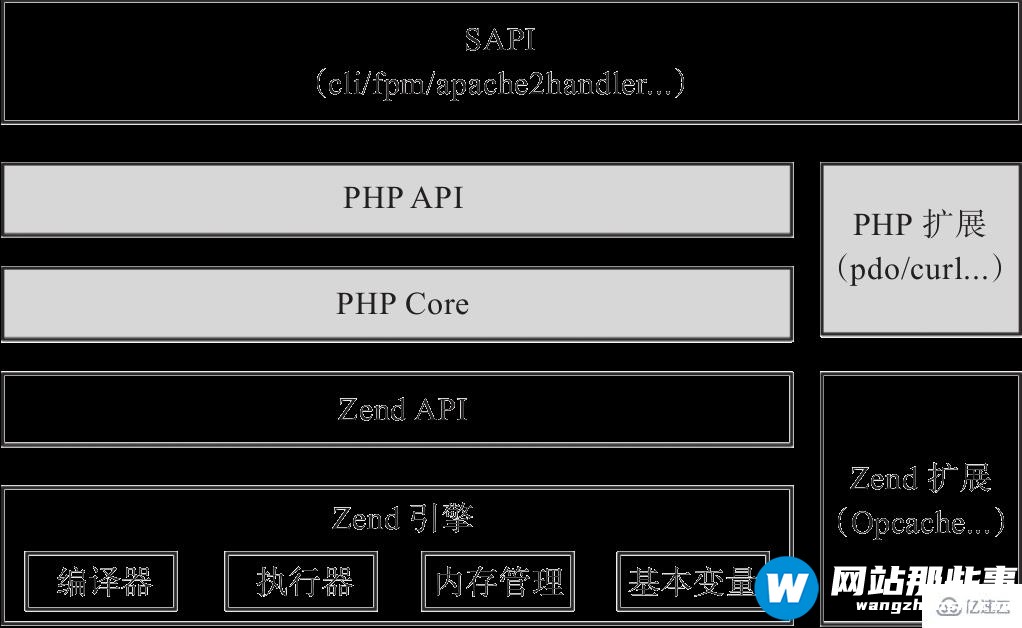 PHP7 源码整体框架的示例分析