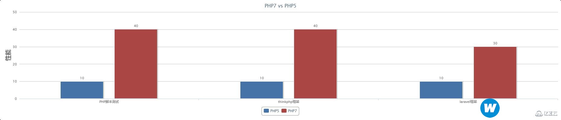 php7和php5对比的示例