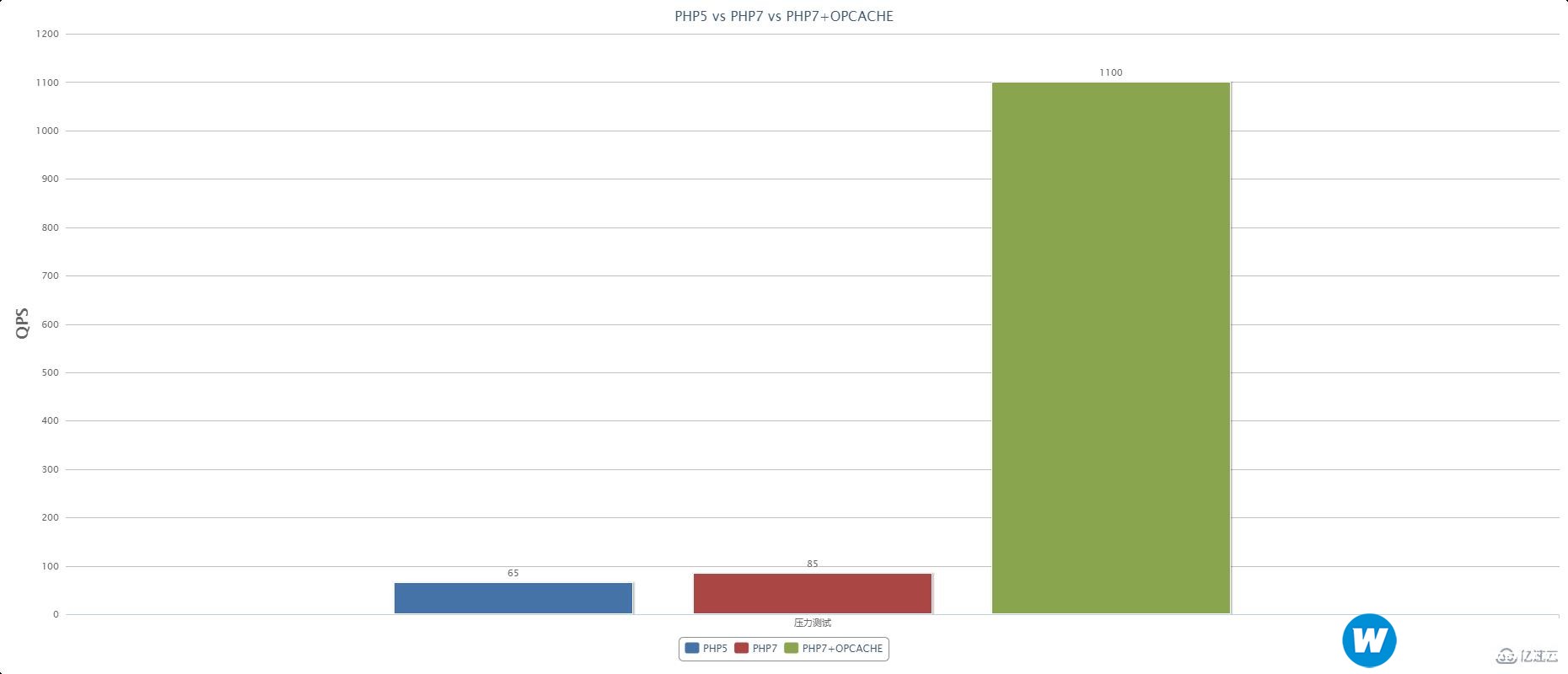 php7和php5对比的示例