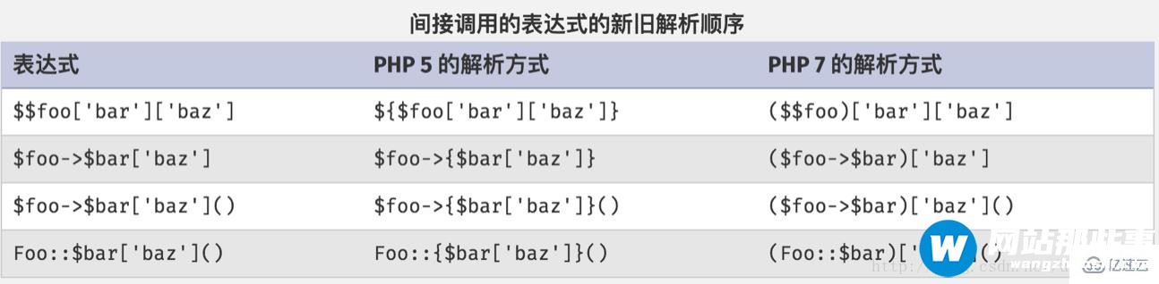 PHP7 新特性有哪些