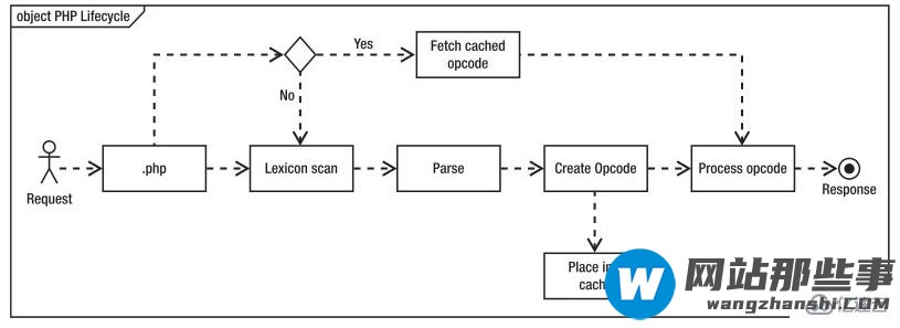 你知道PHP7怎么开启opcache用以提高性能吗