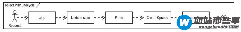 你知道PHP7怎么开启opcache用以提高性能吗