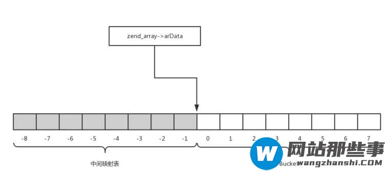 在PHP7项目中数组的底层实现