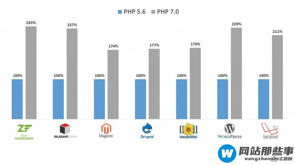 PHP7打开Opcache的方法