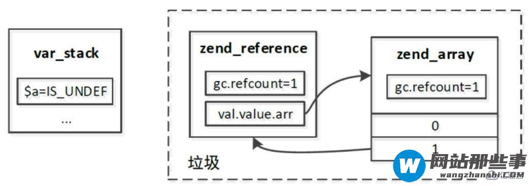 php7中垃圾回收机制是什么