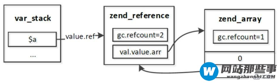 php7中垃圾回收机制是什么