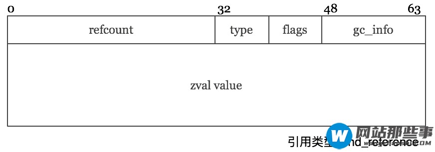 PHP7中Reference有什么用