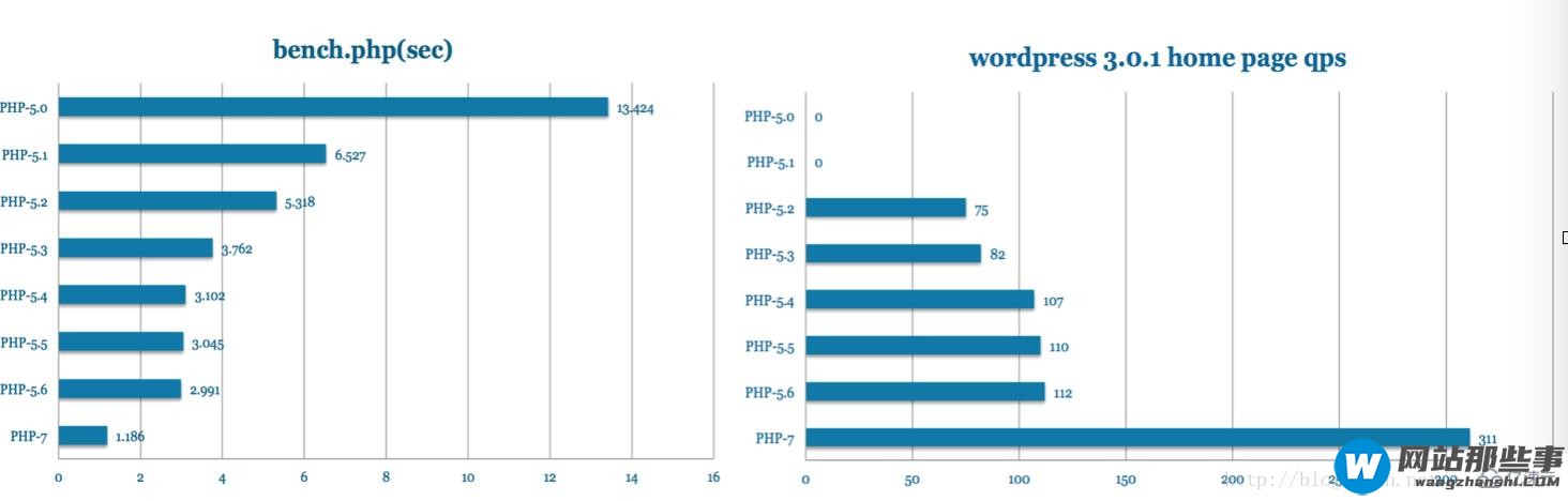 PHP5.6如何升级PHP7