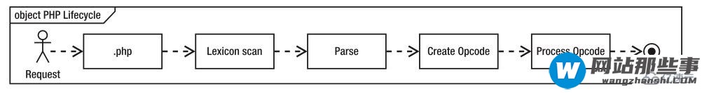 PHP7性能优化的内容有哪些