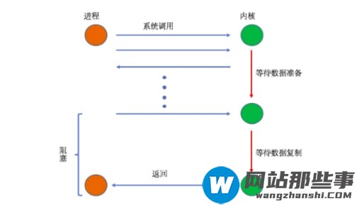 PHP7中五种I/O模型以及同步、异步、阻塞和非阻塞的说明