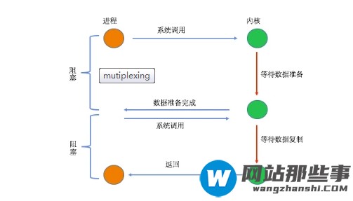 PHP7中五种I/O模型以及同步、异步、阻塞和非阻塞的说明