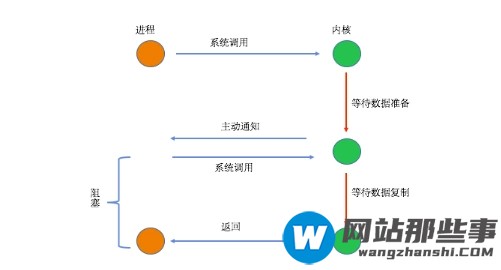 PHP7中五种I/O模型以及同步、异步、阻塞和非阻塞的说明