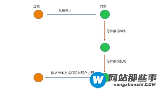 PHP7中五种I/O模型以及同步、异步、阻塞和非阻塞的说明