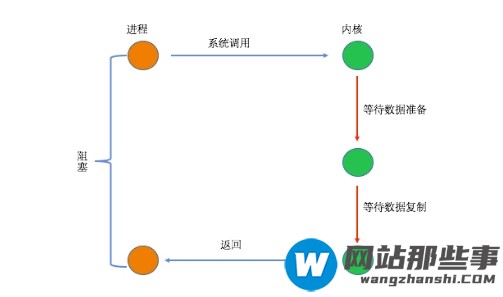 PHP7中五种I/O模型以及同步、异步、阻塞和非阻塞的说明