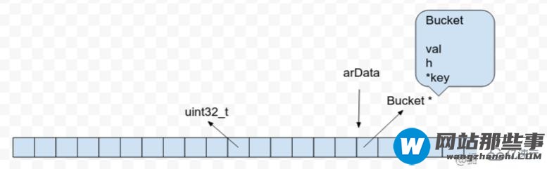 PHP5和PHP7的数组实现方式有什么不同