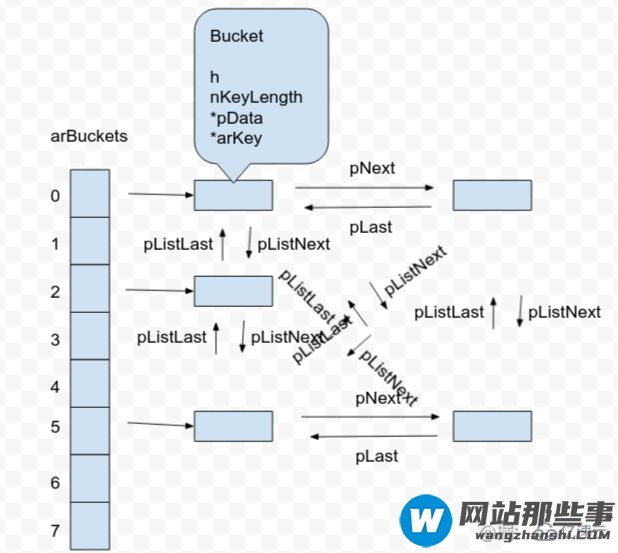 PHP5和PHP7的数组实现方式有什么不同