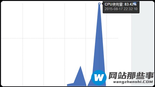 如何在DaoCloud的Docker容器中搭建WordPress及绑定域名