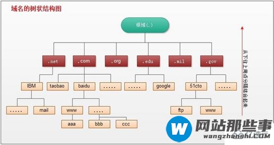 DNS服务器解析过程是怎样的