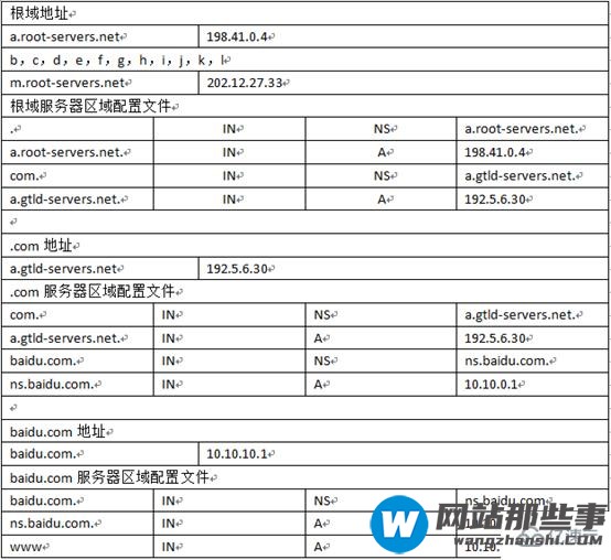 DNS服务器解析过程是怎样的