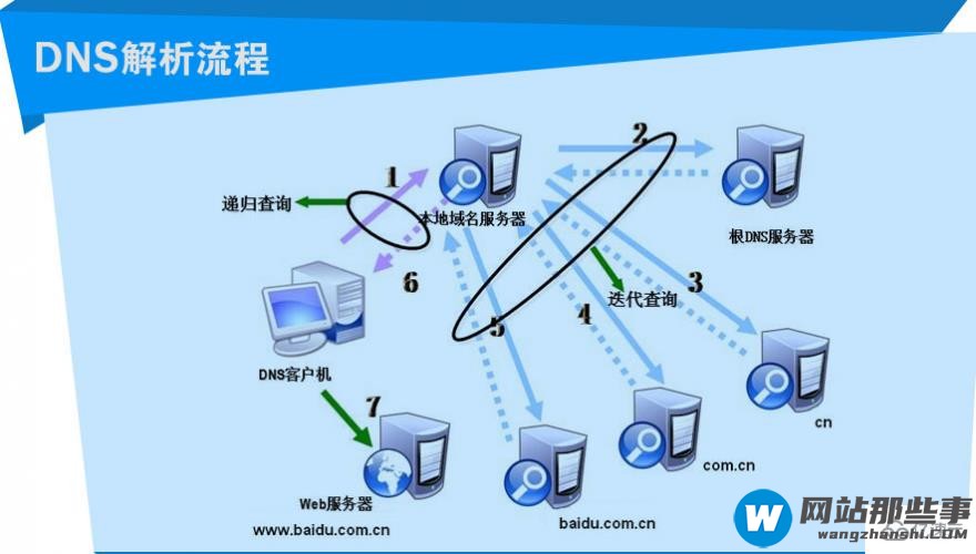 DNS服务器解析过程是怎样的