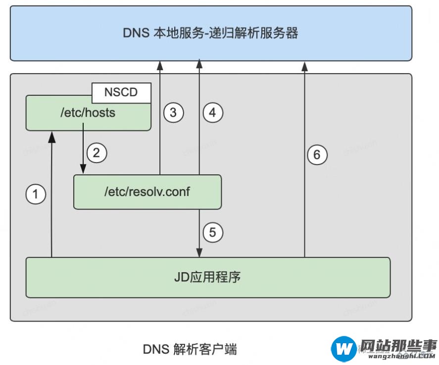 各开发语言DNS缓存配置的方法是什么