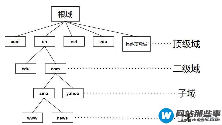 linux dns配置文件是什么