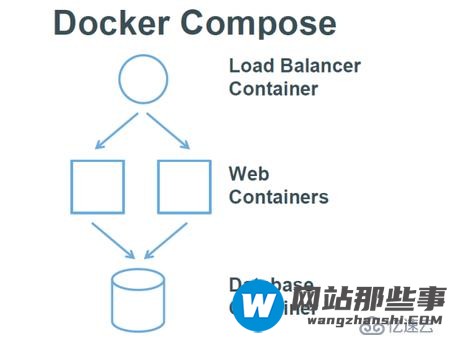 docker三剑客之docker-compose和搭建wordpress的博客