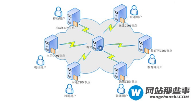 如何使用 CDN 实现应用的缓存和加速