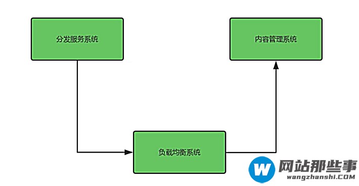 如何使用 CDN 实现应用的缓存和加速