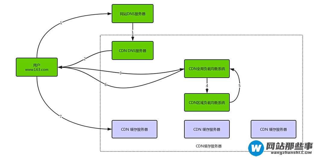 如何使用 CDN 实现应用的缓存和加速