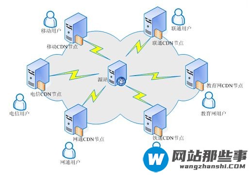 CDN回源原理和CDN多级缓存是什么